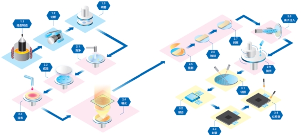 晶圆单片清洗机，晶圆甩干机，单晶炉，多晶炉，区熔炉，，晶片检测强光灯，单片甩干机，梅耶博格内圆锯，晶圆倒角机
